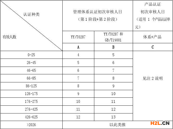 認證收費標準及審核人日