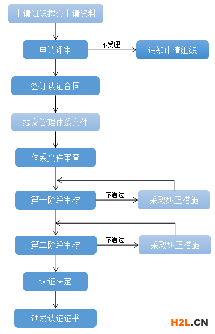 申報（ISO20000）信息技術服務管理認證的條件和流程