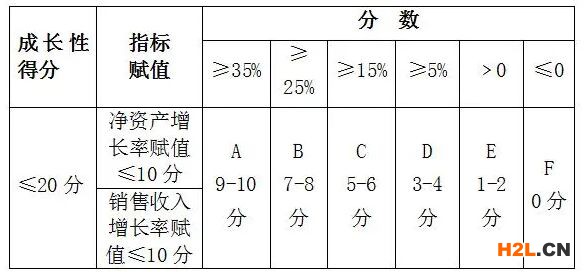 企業成長性指標綜合得分