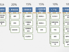 申報綠色工廠對企業有什么好處？