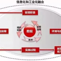 兩化融合貫標對企業的好處
