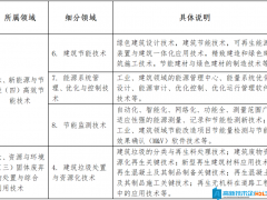 建筑企業(yè)如何申請認定高新技術企業(yè)？