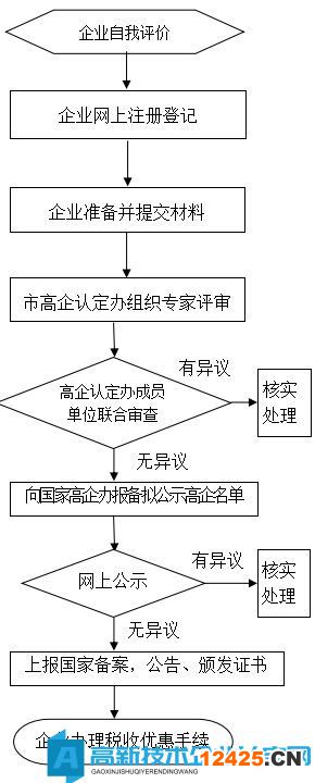 廈門市國家級高企認定/重新認定工作流程圖