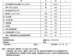 高新技術企業認定通過后，需要報送哪些報表？