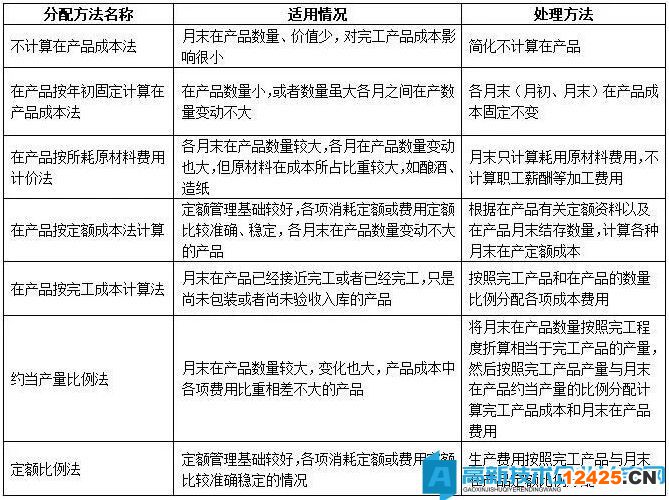 “高技術”產品（服務）成本核算哪有想象得那么高端！