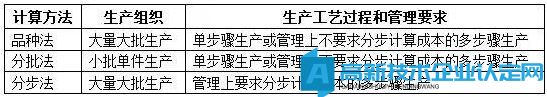 “高技術”產品（服務）成本核算哪有想象得那么高端！