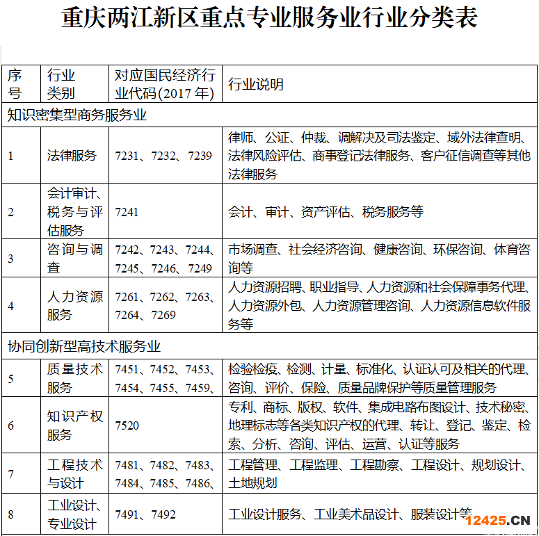 重慶兩江新區(qū)促進(jìn)專業(yè)服務(wù)業(yè)高質(zhì)量發(fā)展專項(xiàng)政策(圖2)