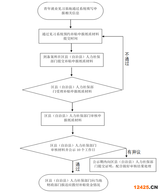 重慶市青年就業見習補貼與基地申請流程和條件匯編(圖2)