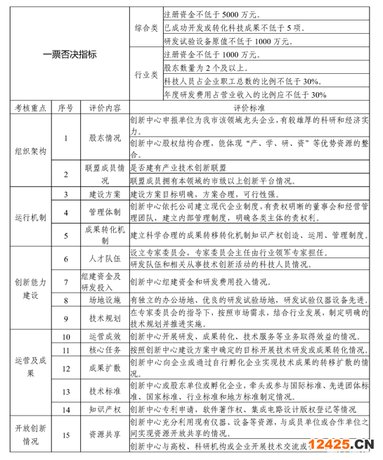 2022年重慶市制造業創新中心申報通知(圖3)