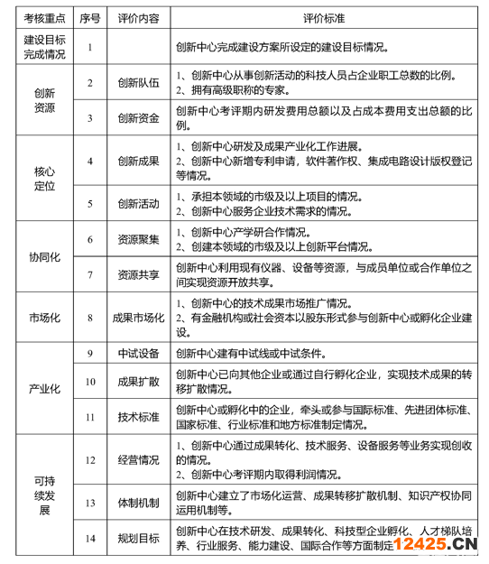 2022年重慶市制造業創新中心申報通知(圖4)