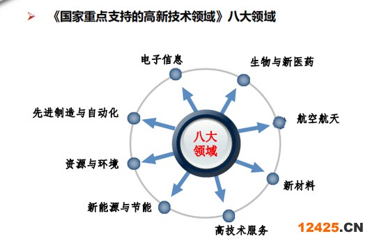 國家重點支持的高新技術領域