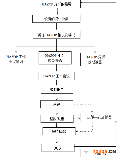 HAZOP分析流程