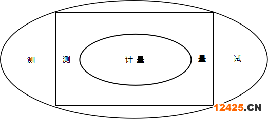測量、計量和測試的相互關系