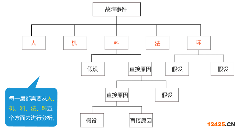 典型的Why-tree分析