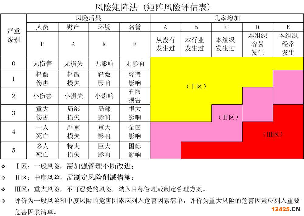 風險矩陣法評估表