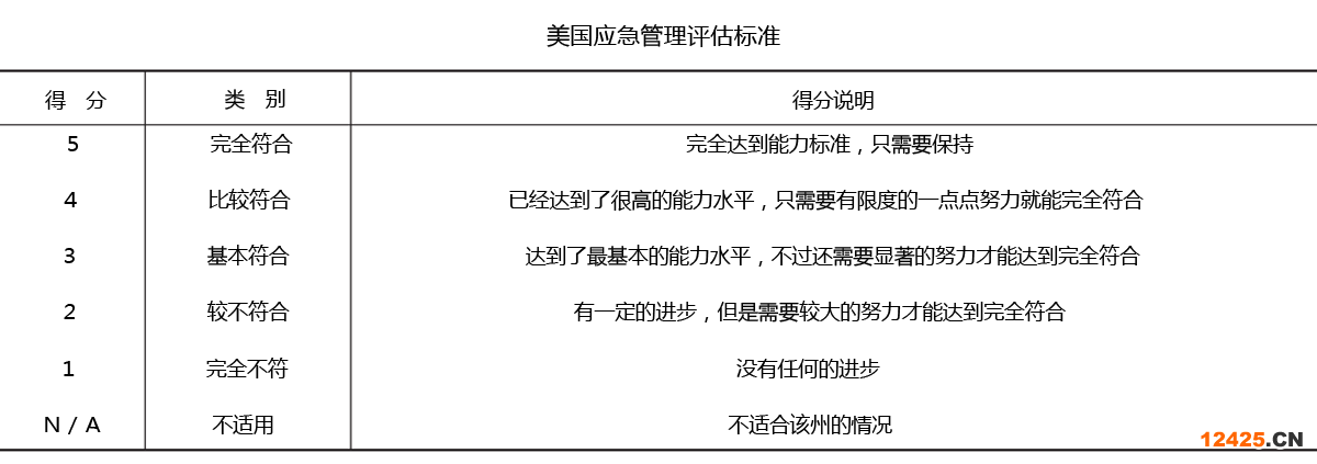 美國應急管理評估標準