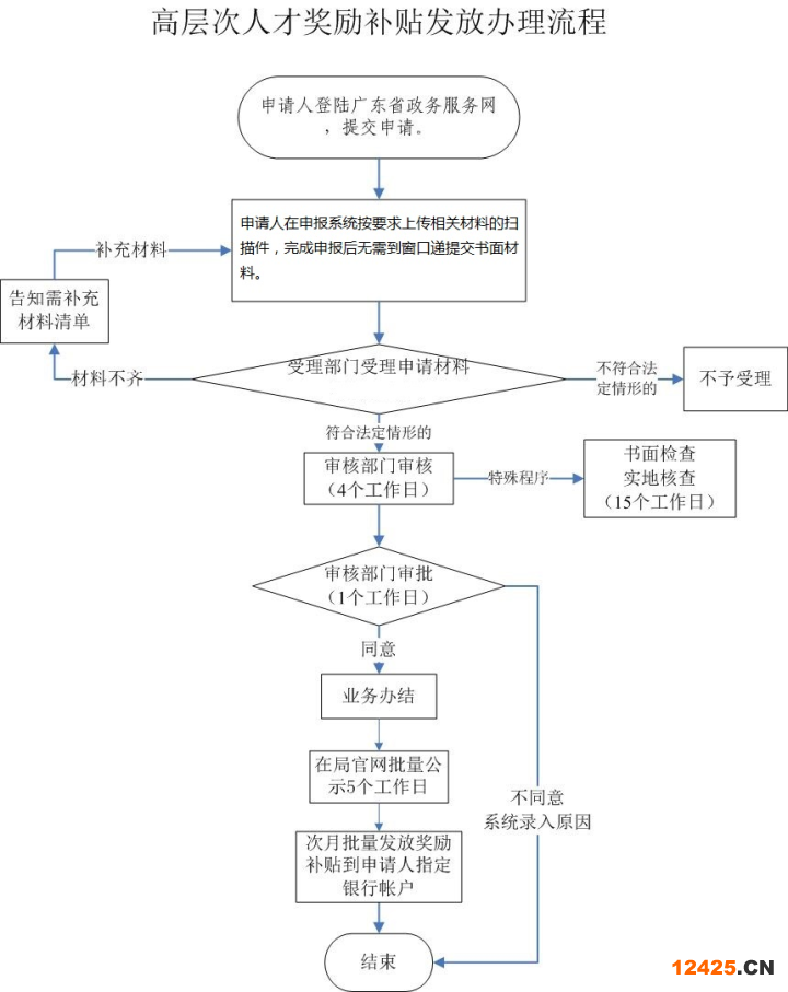 2022年深圳市高層次人才獎勵補貼發放標準與申請流程