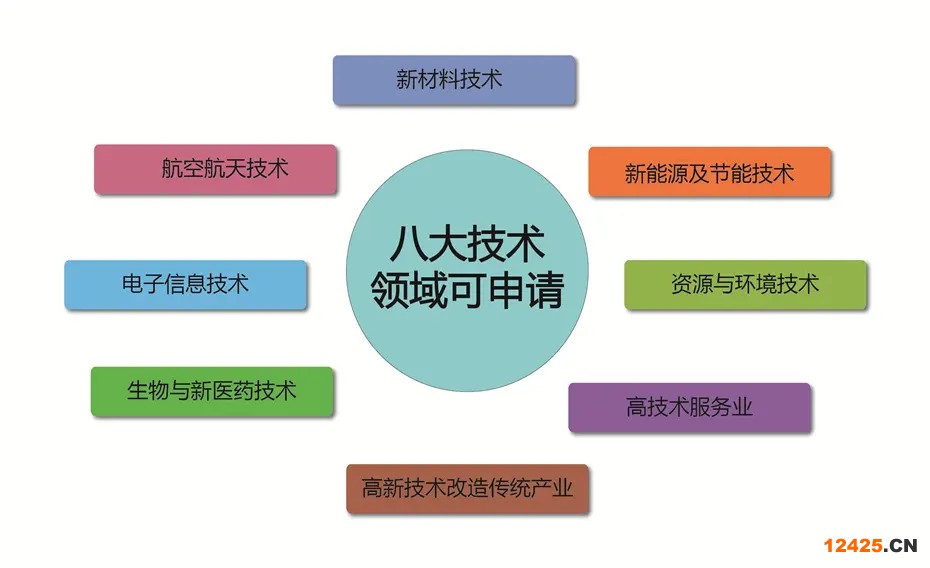 高新技術八大領域