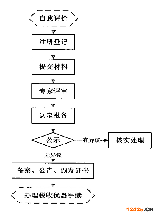 高新技術(shù)企業(yè)認(rèn)定流程