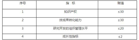四項指標權重結構