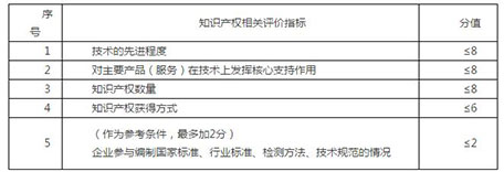 知識產權評價指標