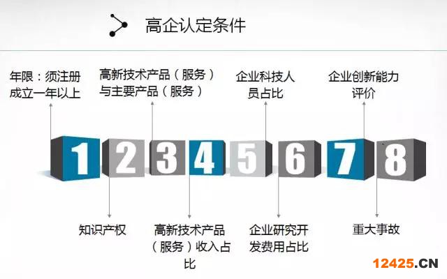 高新技術企業認定條件
