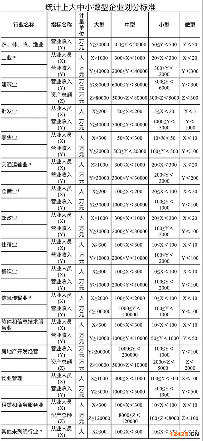 統計上大中小微型企業劃分標準