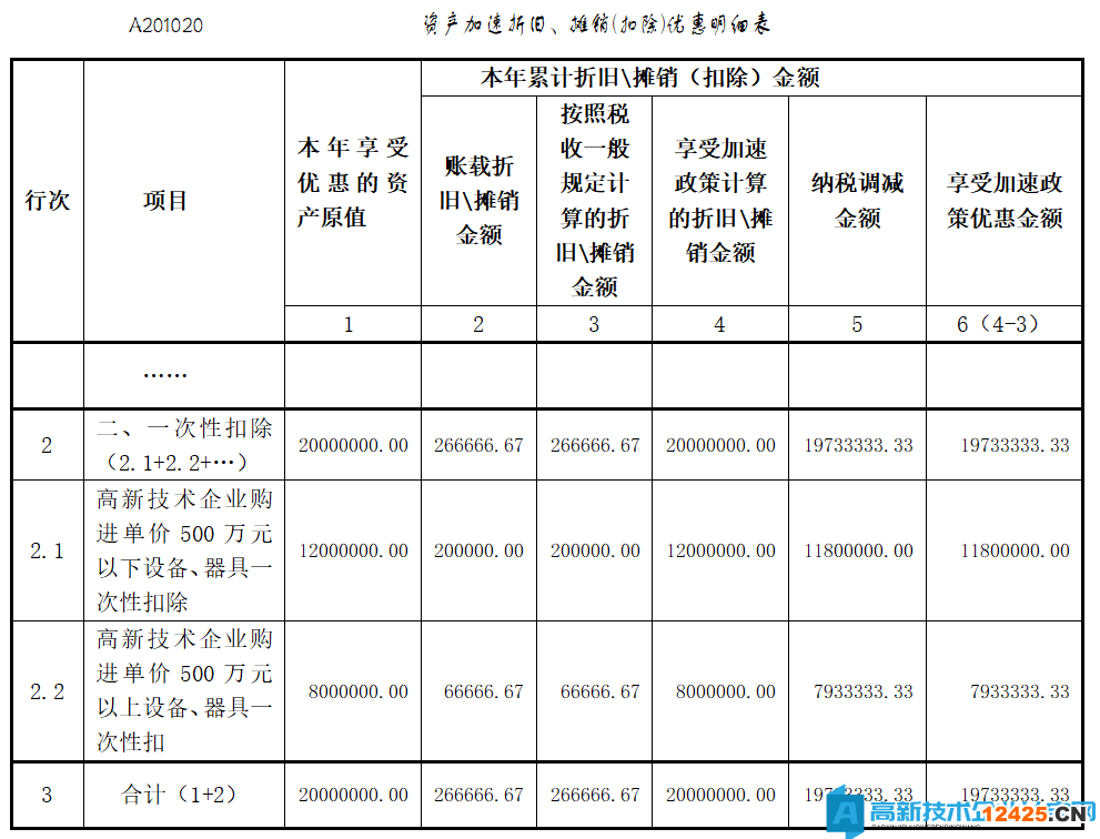 高新技術企業購置設備、器具企業所得稅稅前一次性扣除和100%加計扣除政策常見問題