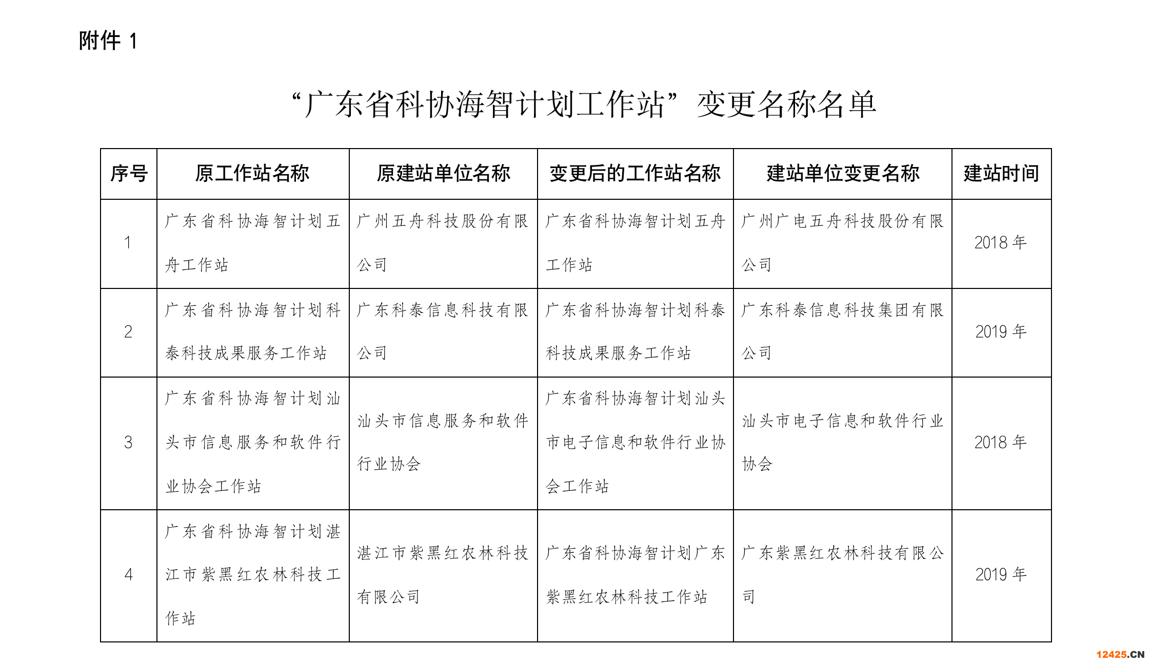 2022年廣東省海智計劃工作站變更名稱及撤站的公示