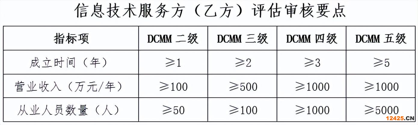 DCMM標(biāo)準(zhǔn)是什么？（dcmm認(rèn)證的條件）