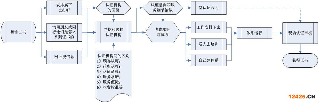 如何取得證書