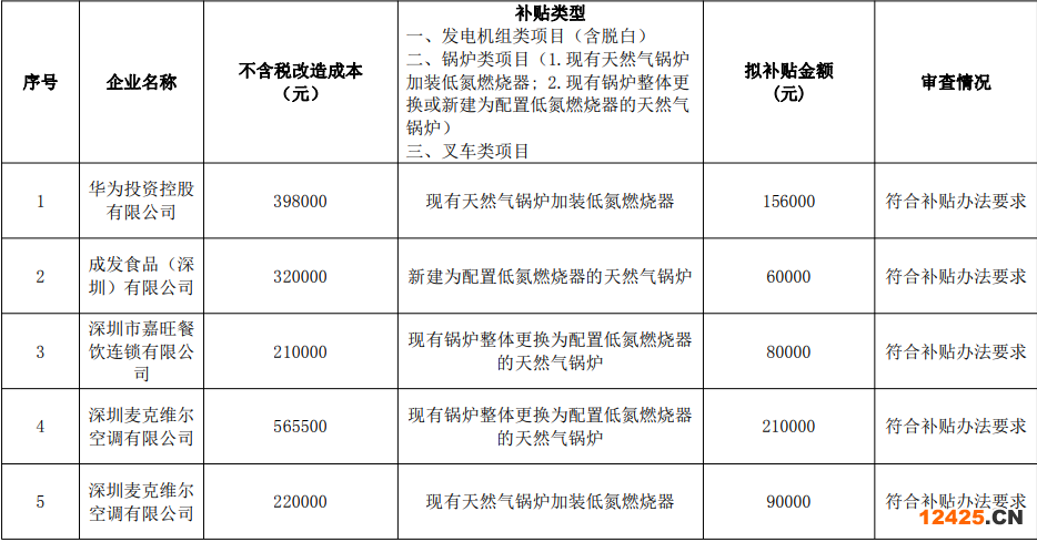 市生態環境局龍崗管理局關于2022年第四批大氣環境質量提升補貼資金擬補貼項目初審結果公示