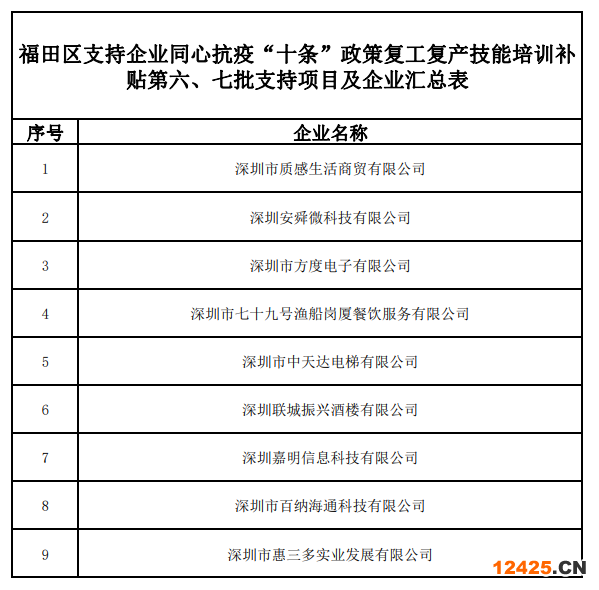 福田區穩企惠民紓困“十條”政策復工復產技能培訓支持第六、七批支持企業及項目的公告
