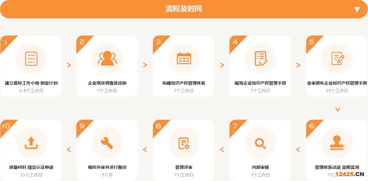 知識(shí)產(chǎn)權(quán)貫標(biāo) 認(rèn)證流程及時(shí)間
