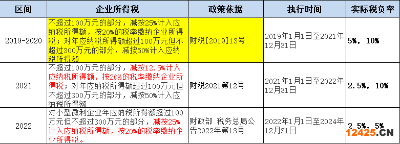 2023年最新小微企業所得稅稅率，2023年小微企業免稅政策