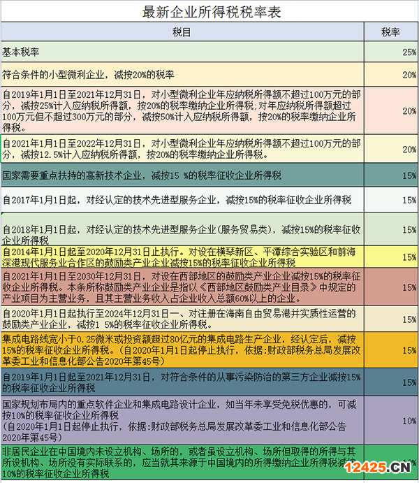 企業所得稅稅率2023年最新稅率表