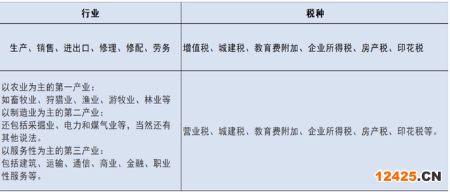 稅費種類