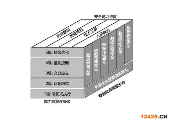 一文讀懂數據安全能力成熟度評估模型DSMM認證