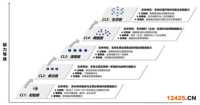 數(shù)據(jù)管理能力成熟度評估模型標(biāo)準(zhǔn)（數(shù)字化成熟度評估模型一文讀盡）(8)