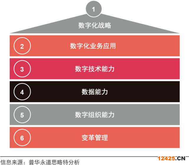 數(shù)據(jù)管理能力成熟度評估模型標(biāo)準(zhǔn)（數(shù)字化成熟度評估模型一文讀盡）(24)
