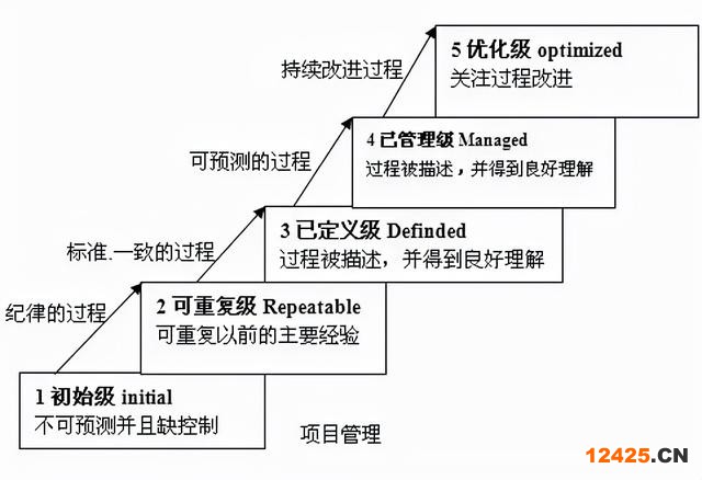 數(shù)據(jù)管理能力成熟度評估模型標(biāo)準(zhǔn)（數(shù)字化成熟度評估模型一文讀盡）(1)