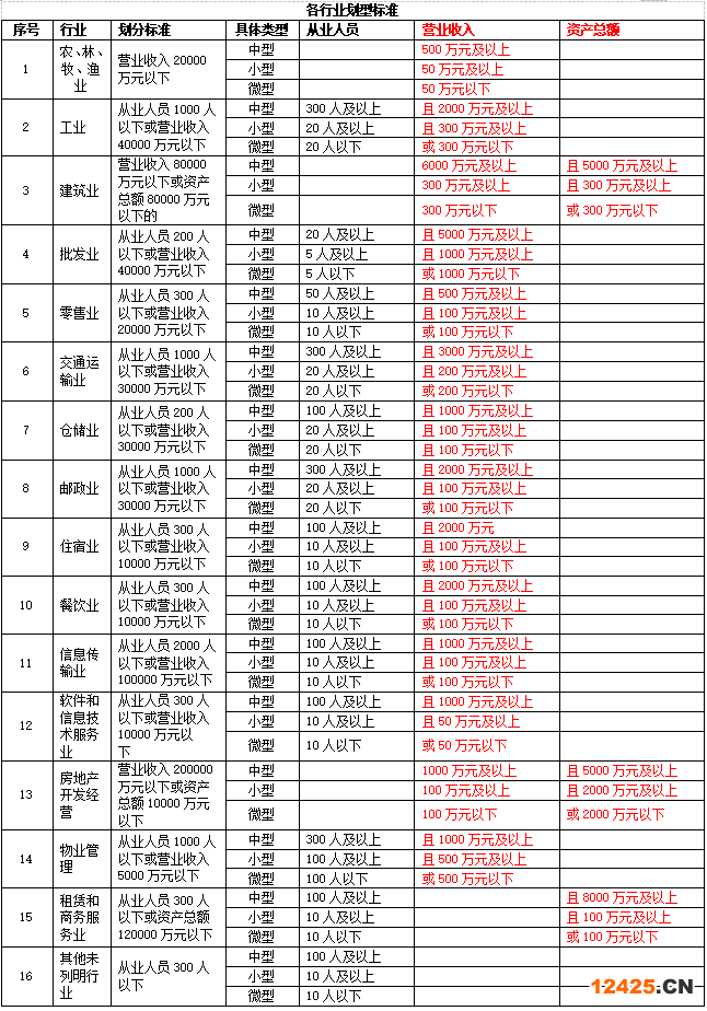 工信部聯企業〔2011〕300號規定的小微企業標準
