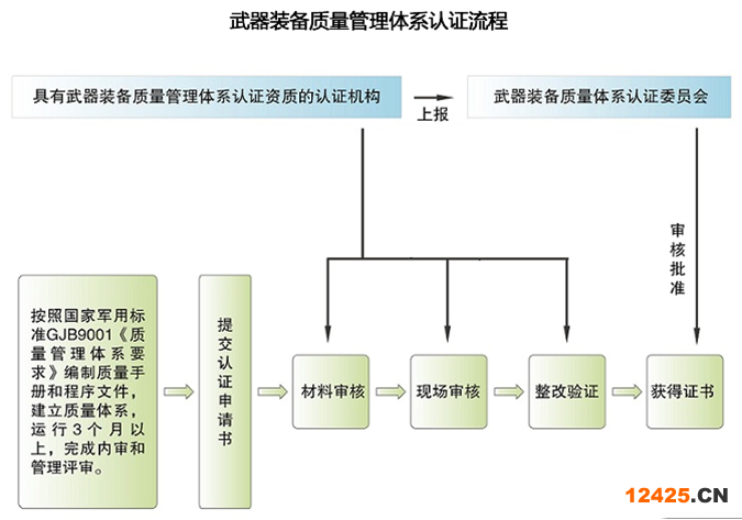 武器裝備質量管理體系(GJB)申請及審查流程|東莞GJB9001認證|鳳崗GJB9001輔導