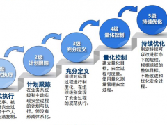 DSMM的基礎(chǔ)申報(bào)條件,DSMM的等級(jí)劃分有哪些？