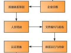 ISO29001石油和天然氣認證流程\作用\條件