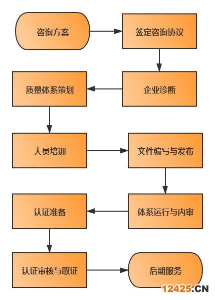 認證流程