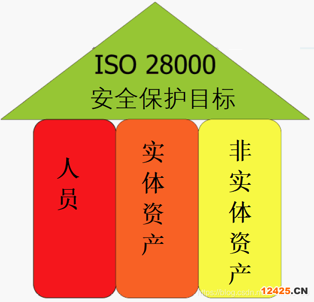 ISO 28000供應(yīng)鏈安全管理簡述及標(biāo)準(zhǔn)