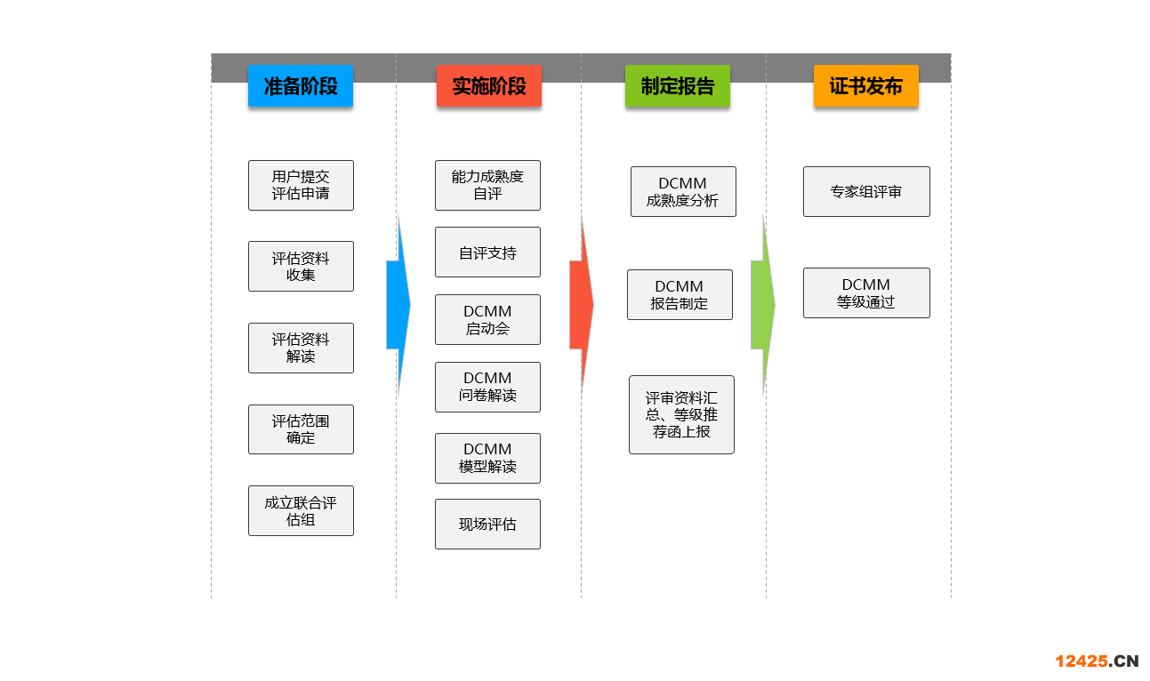 DCMM評估流程