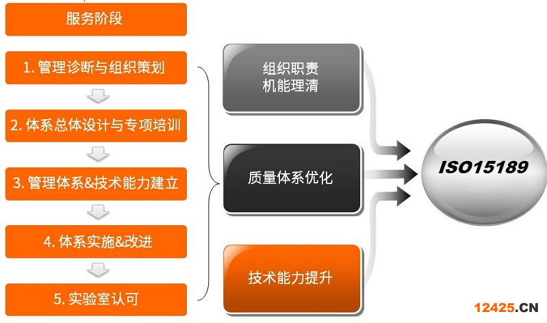 ISO15189建設流程