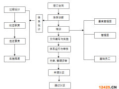 ISOTS29001-2007石油天然氣行業認證咨詢流程